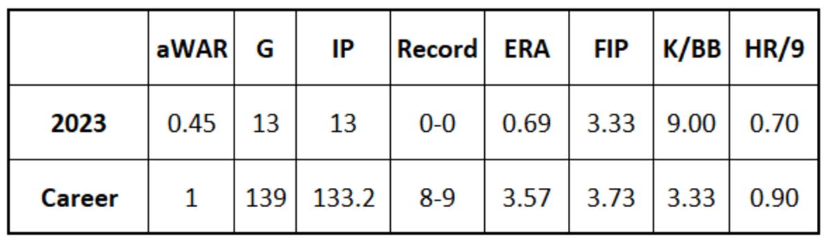 Ryan Thompson 2023 stats with Dbacks and career